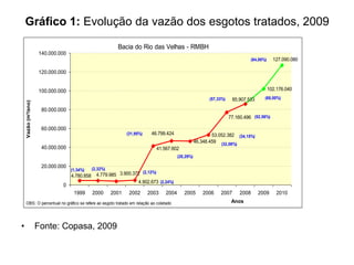 Gráfico 1: Evolução da vazão dos esgotos tratados, 2009

                                                           Bacia do Rio das Velhas - RMBH
                     140.000.000
                                                                                                                                  (84,00%)     127.090.080

                     120.000.000


                     100.000.000                                                                                                             102.176.040
                                                                                                           (57,33%)    85.907.533        (68,00%)
    Vazão (m³/ano)




                      80.000.000
                                                                                                                      77.160.496 (52,56%)

                      60.000.000
                                                                (31,95%)    46.799.424                      53.052.382 (34,15%)
                                                                                                    46.348.459 (32,08%)
                      40.000.000                                              41.567.602
                                                                                         (28,29%)

                      20.000.000               (2,32%)
                                   (1,34%)
                                                                     (2,12%)
                                   4.780.858     4.779.985 3.900.372
                                                                   4.902.673 (2,24%)
                              0
                                    1999       2000      2001    2002      2003   2004      2005        2006    2007       2008      2009        2010
    OBS: O percentual no gráfico se refere ao esgoto tratado em relação ao coletado                                    Anos



•                    Fonte: Copasa, 2009
 