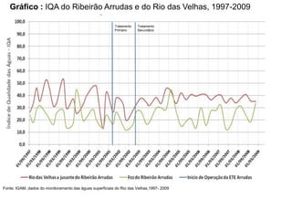 Gráfico : IQA do Ribeirão Arrudas e do Rio das Velhas, 1997-2009

                                                          Tratamento   Tratamento
                                                          Primário     Secundário




Fonte: IGAM, dados do monitoramento das águas superficiais do Rio das Velhas,1997- 2009
 