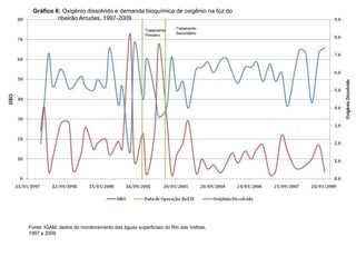 Gráfico 6: Oxigênio dissolvido e demanda bioquímica de oxigênio na foz do
          ribeirão Arrudas, 1997-2009
                                                  Tratamento   Tratamento
                                                  Primário     Secundário




Fonte: IGAM, dados do monitoramento das águas superficiais do Rio das Velhas,
1997 a 2009
 
