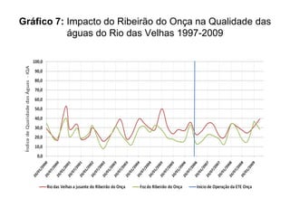 Gráfico 7: Impacto do Ribeirão do Onça na Qualidade das
           águas do Rio das Velhas 1997-2009
 