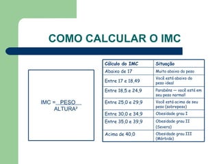 COMO CALCULAR O IMC IMC =   PESO  ALTURA² Muito abaixo do peso Abaixo de 17 Obesidade grau III (Mórbida) Acima de 40,0  Obesidade grau II (Severa)  Entre 35,0 e 39,9  Obesidade grau I  Entre 30,0 e 34,9  Você está acima de seu peso (sobrepeso)  Entre 25,0 e 29,9  Parabéns — você está em seu peso normal!  Entre 18,5 e 24,9  Você está abaixo do  peso ideal   Entre 17 e 18,49  Situação Cálculo do IMC 