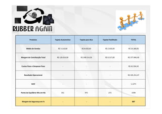 Produtos

Tapete Automotivo

Tapete para Box

Tapete Pastilhado

TOTAL

Média de Vendas

R$ 3.110,00

R$ 8.650,00

R$ 2.420,00

R$ 14.180,00

Margem de Contribuição Total

R$ 120.014,90

R$ 248.514,50

R$ 9.317,00

R$ 377.846,40

Custos Fixos e Despesas Fixas

-

-

-

R$ 42.594,93

Resultado Operacional

-

-

-

R$ 335.251,47

GAO

-

-

-

1,1271

Ponto de Equilíbrio Mix em KG

351

975

273

1599

Margem de Segurança em %

-

-

-

887

 
