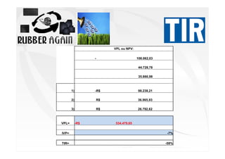 VPL ou NPV:
-

108.062,03
44.728,78
35.660,98

1)

98.238,21

2)

R$

36.965,93

3)

VPL=

-R$

R$

26.792,62

-R$

534.479,65

IVP=

-7%

TIR=

-59%

 