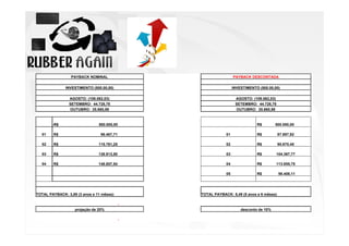 PAYBACK NOMINAL

PAYBACK DESCONTADA

INVESTIMENTO (500.00,00)

INVESTIMENTO (500.00,00)

AGOSTO: (108.062,03)
SETEMBRO: 44.728,78
OUTUBRO: 35.660,98

AGOSTO: (108.062,03)
SETEMBRO: 44.728,78
OUTUBRO: 35.660,98

-R$

500.000,00

R$

500.000,00

01

R$

96.467,71

01

R$

87.697,92

02

R$

115.761,25

02

R$

95.670,45

03

R$

138.913,50

03

R$

104.367,77

04

R$

148.857,54

04

R$

113.855,75

05

R$

98.408,11

TOTAL PAYBACK: 3,89 (3 anos e 11 mêses)

TOTAL PAYBACK: 5,49 (5 anos e 6 mêses)
-

projeção de 20%

desconto de 10%
-

 