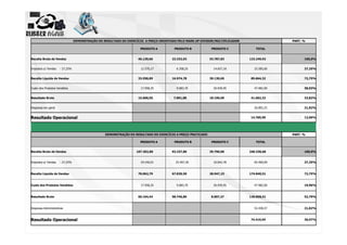 DEMONSTRAÇÃO DO RESULTADO DO EXERCÍCIO A PREÇO ORIENTADO PELO MARK UP DIVISOR/MULTIPLICADOR
PRODUTO A

Receita Bruta de Vendas
Impostos s/ Vendas

- 27,25%

46.129,06
12.570,17

Receita Líquida de Vendas

33.558,89

Custo dos Produtos Vendidos

17.958,35

Resultado Bruto

15.600,55

PRODUTO B

23.333,03
6.358,25
16.974,78
9.083,70
7.891,08

PRODUTO C

53.787,83
14.657,18
39.130,65
20.939,95
18.190,69

Despesas em geral

PART. %
TOTAL

123.249,92
33.585,60
89.664,32
47.982,00
41.682,32
26.892,33

Resultado Operacional

14.789,99

DEMONSTRAÇÃO DO RESULTADO DO EXERCÍCIO A PREÇO PRATICADO
PRODUTO A
Receita Bruta de Vendas

Impostos s/ Vendas

- 27,25%

Receita Líquida de Vendas

Custo dos Produtos Vendidos

Resultado Bruto

Despesas Administrativas

Resultado Operacional

107.302,80

29.240,01

78.062,79

17.958,35

60.104,44

PRODUTO B
93.237,80

25.407,30

67.830,50

9.083,70

58.746,80

100,0%
27,25%
72,75%
38,93%
33,82%
21,82%
12,00%

PART. %
PRODUTO C
39.790,00

10.842,78

28.947,23

20.939,95

8.007,27

TOTAL
240.330,60

65.490,09

174.840,51

47.982,00

126.858,51

52.438,57

74.419,94

100,0%

27,25%

72,75%

19,96%

52,79%

21,82%

30,97%

 