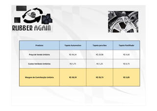 Produtos

Tapete Automotivo

Tapete para Box

Tapete Pastilhado

Preço de Venda Unitário

R$ 44,34

R$ 29,98

R$ 4,60

Custos Variáveis Unitários

R$ 5,75

R$ 1,25

R$ 0,75

Margem de Contribuição Unitária

R$ 38,59

R$ 28,73

R$ 3,85

 