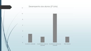 3
2
10
2
0
2
4
6
8
10
12
Acertarm metade Acertaram mais da
metade
Acertaram menos da
metade
Não fizeram
Desempenho dos alunos (2ª Lista)
 