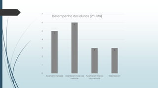 5
6
3 3
0
1
2
3
4
5
6
7
Acertarm metade Acertaram mais da
metade
Acertaram menos
da metade
Não fizeram
Desempenho dos alunos (2ª Lista)
 
