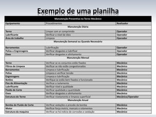 Exemplo de uma planilha
Manutenção Preventiva no Torno Mecânico
Equipamento Procedimentos Realizador
Manutenção Diária
Torno Limpar com ar comprimido Operador
Lubrificante Verificar o nível de óleo Operador
Área de trabalho Limpeza Operador
Manutenção Semanal ou Quando Necessário
Barramentos Lubrificação Operador
Polias e Engrenagens Verificar desgastes e lubrificar Operador
Eixos Verificar desgastes e alinhamento Operador
Manutenção Mensal
Torno Verificar se os conjuntos estão fixados Mecânico
Filtros de Limpeza Verificar se não estão congestionados Mecânico
Barramentos Limpeza e lubrificação Mecânico
Polias Limpeza e verificar tensão Mecânico
Engrenagens Limpeza e lubrificação Mecânico
Botões Verifique se estão bem fixados e funcionado Mecânico
Fios de Alimentação Verificar o isolamento Mecânico
Lubrificante Verificar nível e qualidade Mecânico
Fluido de Corte Verificar qualidade e quantidade Mecânico
Eixos Verificar desgastes e alinhamento Mecânico
Estrutura do Torno Verificar nivelamento e limpeza superficial Mecânico/Operador
Manutenção Anual
Bomba do Fluido de Corte Verificar vedações e pressão da bomba Mecânico
Motor Verificar força motriz, mancais e rolamentos Mecânico
Estrutura da maquina Verificar se há indício de corrosões e oxidação Mecânico
 