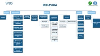 WBS ROTAVIDA
Arranque
Kickoff
Planeamento
Elaboração Plano
Projeto
Elaboração Plano
Formação
Elaboração Plano
Comunicação
Levantamento
Necessidades
(vacinas/rede
frio)
Elaboração
Calendário PNV
c/ vacina
Rotarix®
Elaboração
Manual
Procedimentos
Execução
Emissão
Norma DGS
Formação
Profissionai
s Saúde
Equipamento
Rede Frio
Aquisição
Distribuição
Campanhas
Publicitárias
Elaboração
do vídeo
Elaboração
do folheto
e Roll-up
Evento de
Lançament
o
Vacinas
Aquisição Administração
Distribuição
Controlo
Ponto
Situação
Relatórios
Estatísticos
Relatórios
Formação
Visitas
Supervisão
Encerramento
Evento Fecho
Projeto
Relatório
Final
 