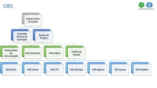 Diretor Geral
de Saúde
Comissão
técnica de
vacinação
Gestor de
Projeto
Responsável
da
Comunicação
Administrativa Informático
Chefes de
Equipa
ARS Norte ARS Centro ARS LVT ARS Alentejo ARS Algarve SRS Açores SRS Madeira
OBS
 