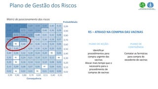 Matriz de posicionamento dos riscos
Plano de Gestão dos Riscos
R5 – ATRASO NA COMPRA DAS VACINAS
PLANO DE ACÇÃO
Identificar
procedimentos para
compra urgente das
vacinas
Alocar mais tempo que o
necessário para o
procedimento de
compras de vacinas
PLANO DE
CONTIGÊNCIA
Contatar as farmácias
para compra do
excedente de vacinas
 