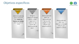 1ºOBJETIVO
Administração da
vacina Rotarix®
em 100% dos
Centros de Saúde,
(até 1 de janeiro de
2018)
2ºOBJETIVO
Atingir a
cobertura vacinal
≥95%, a nível
regional e
nacional, na
coorte de
nascimentos de
2017.
3ºOBJETIVO
Diminuição em
80% nas
admissões ao
Serviço de
Urgência por
infeção por
rotavírus(2017)
4ºOBJETIVO
Diminuição em
90% nos
internamentos por
infeção por
rotavírus (2017)
Objetivos específicos
 