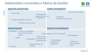 Stakeholders envolvidos e Matriz de Gestão
MANTER SATISFEITOS GERIR ATIVAMENTE
MONITORIZAR MANTER INFORMADO
 