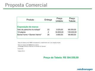 Produto

Entrega

Preço
Unitário

Preço
Tabela

22
4
26

3.025,00
34.800,00
3.800,00

66.550,00
139.200,00
98.800,00

Exposição da marca
Selo de patrocínio no rodapé¹
1/2 página
Banner home + Banner interno²

Preço de Tabela: R$ 304.550,00

 