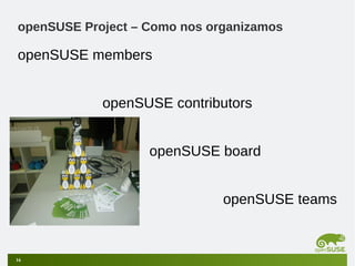 openSUSE Project – Como nos organizamos

openSUSE members
openSUSE contributors
openSUSE board
openSUSE teams

16

 
