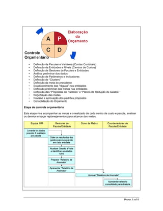 •   Definição de Pacotes e Variáveis (Contas Contábeis)
   •   Definição de Entidades e Níveis (Centros de Custos)
   •   Definição de Gestores de Pacotes e Entidades
   •   Análise preliminar dos dados
   •   Definição de Parâmetros e Indicadores
   •   Definição de “Clusters”
   •   Definição da meta do presidente
   •   Estabelecimento das “réguas” nas entidades
   •   Definição preliminar das metas nas entidades
   •   Definição das “Propostas de Padrões” e “Planos de Redução de Gastos”
   •   Negociação das metas
   •   Revisão e aprovação dos padrões propostos
   •   Consolidação do Orçamento

Etapa de controle orçamentário

Esta etapa visa acompanhar as metas e o realizado de cada centro de custo e pacote, analisar
os desvios e traçar replanejamentos para alcance das metas.




                                                                                  Page 3 of 5
 