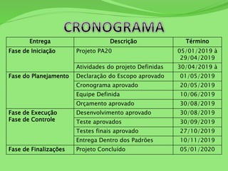 Entrega Descrição Término
Fase de Iniciação Projeto PA20 05/01/2019 à
29/04/2019
Atividades do projeto Definidas 30/04/2019 à
Fase do Planejamento Declaração do Escopo aprovado 01/05/2019
Cronograma aprovado 20/05/2019
Equipe Definida 10/06/2019
Orçamento aprovado 30/08/2019
Fase de Execução
Fase de Controle
Desenvolvimento aprovado 30/08/2019
Teste aprovados 30/09/2019
Testes finais aprovado 27/10/2019
Entrega Dentro dos Padrões 10/11/2019
Fase de Finalizações Projeto Concluído 05/01/2020
 