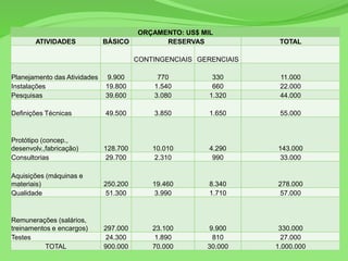 ORÇAMENTO: US$ MIL
ATIVIDADES BÁSICO RESERVAS TOTAL
CONTINGENCIAIS GERENCIAIS
Planejamento das Atividades 9.900 770 330 11.000
Instalações 19.800 1.540 660 22.000
Pesquisas 39.600 3.080 1.320 44.000
Definições Técnicas 49.500 3.850 1.650 55.000
Protótipo (concep.,
desenvolv.,fabricação) 128.700 10.010 4.290 143.000
Consultorias 29.700 2.310 990 33.000
Aquisições (máquinas e
materiais) 250.200 19.460 8.340 278.000
Qualidade 51.300 3.990 1.710 57.000
Remunerações (salários,
treinamentos e encargos) 297.000 23.100 9.900 330.000
Testes 24.300 1.890 810 27.000
TOTAL 900.000 70.000 30.000 1.000.000
 