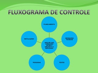 ANÁLISE DAS
VARIAÇÕES
ENTRE O
ORÇADO E O
REALIZADO
PLANEJAMENTO
DEFINIÇÕES
TÉCNICAS
TESTESPESQUISAS
INSTALAÇÕES
 