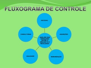 ANÁLISE DAS
VARIAÇÕES
ENTRE O
ORÇADO E O
REALIZADO
PRTÓTIPO
AQUISIÇÕES
REMUNERAÇÃOQUALIDADE
CONSULTORIAS
 