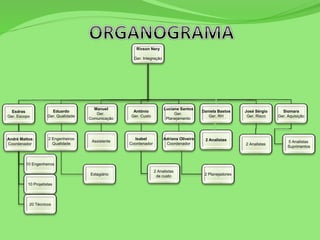 Rivson Nery
Ger. Integração
Esdras
Ger. Escopo
Eduardo
Ger. Qualidade
Manuel
Ger.
Comunicação
Daniela Bastos
Ger. RH
Antônio
Ger. Custo
Luciane Santos
Ger.
Planejamento
Estagiário
Assistente
Isabel
Coordenador
Adriana Oliveira
Coordenador
José Sérgio
Ger. Risco
Siomara
Ger. Aquisição
10 Engenheiros
10 Projetistas
20 Técnicos
5 Analistas
Suprimentos
2 Engenheiros
Qualidade
2 Analistas
de custo 2 Planejadores
2 Analistas
André Mattos
Coordenador
2 Analistas
 