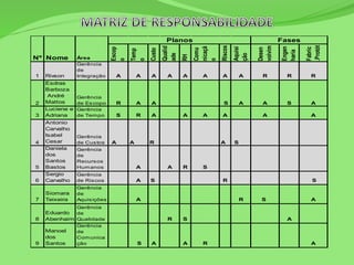 Escop
o
Temp
o
Custo
Qualid
ade
RH
Comu
nicaçã
o
Riscos
Aquisi
ção
Desen
volvim
Engen
haria
Fabric
.Protót
1 Rivson
Gerência
de
Integração A A A A A A A A R R R
Esdras
Barboza
André
Mattos
3
Luciene e
Adriana
Gerência
de Tempo S R A A A A A A
Antonio
Carvalho
Isabel
Cesar
5
Daniela
dos
Santos
Bastos
Gerência
de
Recursos
Humanos A A R S
6
Sergio
Carvalho
Gerência
de Riscos A S R S
7
Siomara
Teixeira
Gerência
de
Aquisições A R S A
8
Eduardo
Abenhaim
Gerência
de
Qualidade R S A
9
Manoel
dos
Santos
Gerência
de
Comunica
ção S A A R A
Nº Nome Área
Planos Fases
2
Gerência
de Escopo R A A S
A4
Gerência
de Custos A A R S
S AA A
 