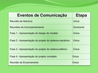Eventos de Comunicação Etapa
Reunião de Abertura Única
Reuniões de Acompanhamento Quinzenal
Fase 1 - Apresentação do design do modelo Única
Fase 2 - Apresentação do projeto do sistema mecânico Única
Fase 3 - Apresentação do projeto do sistema elétrico Única
Fase 4 - Apresentação do projeto completo Única
Reunião de Encerramento Única
 