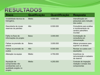 Risco Qualificação Quantificação Resposta
Inviabilidade técnica do
hidrogênio.
Médio 4.500.000 Intensificação em
pesquisas para redução
dos custos
Descoberta de novas
reservas de petróleo
Alto 6.500.000 Consultoria para análise
e monitoramento do
cenário petrolífero
mundial
Falha no fluxo de
informações do projeto
Baixo 3.000.000 Contratação de
consultoria em
comunicação
Falhas na previsão de
prazos
Baixo 3.000.000 Alterar processos para
suprimir os atrasos
Falhas na previsão de
custos
Alto 6.000.000 Revisar os custos com
aquisições
Alteração na equipe Médio 4.750.000 Incentivos na
remuneração e cadastro
de reserva
Aquisição de
componentes não
condizentes com a
qualidade exigida no
projeto.
Médio 4.250.000 Controle de inspeção,
medição e ensaio dos
componentes
 