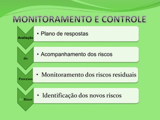 Avaliação
• Plano de respostas
do
• Acompanhamento dos riscos
Processo
• Monitoramento dos riscos residuais
de Risco
• Identificação dos novos riscos
 