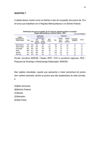 53
QUESTÃO 7
A tabela abaixo mostra como se distribui o tipo de ocupação dos jovens de 16 a
24 anos que trabalham em 5 Regiões Metropolitanas e no Distrito Federal.
(Fonte: Convênio DIEESE / Seade, MTE / FAT e convênios regionais. PED -
Pesquisa de Emprego e Desemprego Elaboração: DIEESE)
Das regiões estudadas, aquela que apresenta o maior percentual de jovens
sem carteira assinada, dentre os jovens que são assalariados do setor privado,
é
(A)Belo Horizonte.
(B)Distrito Federal.
(C)Recife.
(D)Salvador .
(E)São Paulo.
 