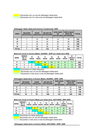 Educandos com um ano de defasagem idade-série
         Educandos com 2 e mais anos de defasagem idade-série




Defasagem idade idade-série Ensino Fundamental, 2009
                                                    DOIS ANOS TRÊS E MAIS
            EM IDADE    IDADE  UM ANO DE
 SÉRIE
           ANTECIPADA ADEQUADA DEFASAGEM
                                                       DE      ANOS DE             TOTAL
                                                   DEFASAGEM DEFASAGEM

  5ª              1          14           26             14             70          125
  6ª              1          23           32             26             56          138
  7ª              2          35           28             27             74          166
  8ª              3          28           38             24             52          145
TOTAL             7          100          124            91             252         574

Matrícula inicial no Ensino Médio, DIURNO - IERP por idade-série 2009
           MENOS                                                            21
                       15      16      17        18      19       20
SÉRIE       DE 15                                                         ANOS E    TOTAL
                      ANOS    ANOS    ANOS      ANOS    ANOS     ANOS
           ANOS                                                            MAIS
  1º         5        37       59       54      44      16       10           11     236
  2º         0         6       31       47      38      19       14           13     168
  3º         0         0        8       29      42      35       10           12     136
          Educandos em idade adequada
          Educandos com um ano de defasagem idade-série
          Educandos c/ dois anos e mais de defasagem idade-série


Defasagem idade-série no Ensino Médio, DIURNO - IERP, 2009
                                                        DOIS ANOS     TRÊS E MAIS
           EM IDADE        IDADE      UM ANO DE
SÉRIE
          ANTECIPADA     ADEQUADA     DEFASAGEM
                                                           DE          ANOS DE      TOTAL
                                                       DEFASAGEM      DEFASAGEM
  1º            5            37            59              54              81         236
  2º            6            31            47              38              46         168
  3º            8            29            42              35              22         136
TOTAL          19            97           148             127             149         540


Matrícula inicial no Ensino Médio por idade-série, NOTURNO, IERP 2009
         MENOS                                                    21
                     15   16   17   18   19   20
SÉRIE     DE 15                                                 ANOS TOTAL
                    ANOS ANOS ANOS ANOS ANOS ANOS
         ANOS                                                   E MAIS
 1º         0      0        5     19      28      7     6       16        81
 2º         0      0        1      7      12     18    12       29        79
 3º         0      0        0      1      12     16    21       51       101
         Educandos em idade adequada
         Educandos com um ano de defasagem idade-série
         Educandos c/ dois anos e mais de defasagem idade-série

Defasagem idade-série no Ensino Médio, NOTURNO - IERP, 2009
 