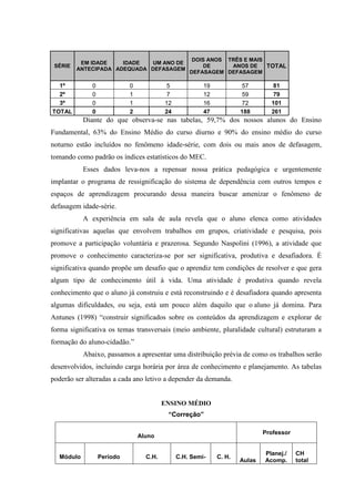 DOIS ANOS TRÊS E MAIS
          EM IDADE    IDADE  UM ANO DE
 SÉRIE
         ANTECIPADA ADEQUADA DEFASAGEM
                                                      DE      ANOS DE    TOTAL
                                                  DEFASAGEM DEFASAGEM

  1º          0             0             5            19            57        81
  2º          0             1             7            12            59        79
  3º          0             1            12            16            72       101
TOTAL         0             2            24            47           188       261
           Diante do que observa-se nas tabelas, 59,7% dos nossos alunos do Ensino
Fundamental, 63% do Ensino Médio do curso diurno e 90% do ensino médio do curso
noturno estão incluídos no fenômeno idade-série, com dois ou mais anos de defasagem,
tomando como padrão os índices estatísticos do MEC.
           Esses dados leva-nos a repensar nossa prática pedagógica e urgentemente
implantar o programa de ressignificação do sistema de dependência com outros tempos e
espaços de aprendizagem procurando dessa maneira buscar amenizar o fenômeno de
defasagem idade-série.
           A experiência em sala de aula revela que o aluno elenca como atividades
significativas aquelas que envolvem trabalhos em grupos, criatividade e pesquisa, pois
promove a participação voluntária e prazerosa. Segundo Naspolini (1996), a atividade que
promove o conhecimento caracteriza-se por ser significativa, produtiva e desafiadora. É
significativa quando propõe um desafio que o aprendiz tem condições de resolver e que gera
algum tipo de conhecimento útil à vida. Uma atividade é produtiva quando revela
conhecimento que o aluno já construiu e está reconstruindo e é desafiadora quando apresenta
algumas dificuldades, ou seja, está um pouco além daquilo que o aluno já domina. Para
Antunes (1998) “construir significados sobre os conteúdos da aprendizagem e explorar de
forma significativa os temas transversais (meio ambiente, pluralidade cultural) estruturam a
formação do aluno-cidadão.”
           Abaixo, passamos a apresentar uma distribuição prévia de como os trabalhos serão
desenvolvidos, incluindo carga horária por área de conhecimento e planejamento. As tabelas
poderão ser alteradas a cada ano letivo a depender da demanda.


                                         ENSINO MÉDIO
                                          “Correção”

                                                                            Professor
                                Aluno

                                                                            Planej./    CH
  Módulo          Período         C.H.        C.H. Semi-    C. H.
                                                                    Aulas   Acomp.      total
 