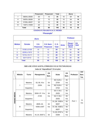 Presencial       Presencial      Total                  Aluno
                    I           06/04 a 05/05         20              15            35        10            04             14
                   II           04/05 a 06/06         20              15            35        10            04             14
                III             01/06 a 06/07         20              15            35        10            04             14
                IV              13/07 a 18/08         20              15            35        10            04             14
                              Total                   80              60           140        40            16             56
                                                 ENSINO FUNDAMENTAL E MÉDIO
                                                              “Prevenção”

                                                                                                     Professor
                                                 Aluno

                                                                                                         Planej./     CH
  Módulo                         Período            C.H.          C.H. Semi-      C. H.
                                                                                           Aulas         Acomp.       total
                                                 Presencial       Presencial      Total                   Aluno
               I               31/08 a 21/09         15              10            25         10           04              14
               II              22/09 a 19/10         15              10            25         10           04              14
               III            13/10 a 16 /11         15              10            25         10           04              14
               IV               03/11 07/12          15              10            25         10           04              14
                              Total                  60              40           100         40           16              54


                                 ÁREA DE LINGUAGENS, CÓDIGOS E SUAS TECNOLOGIAS
                                                  Aulas de “dependência” (Correção)
                                                                                                                                CH/
                                                                      CH                           CH
                Módulo                 Turno      Planejamento                     Aulas                     Professor          Sem.
                                                                     Sem.                          Sem.
                                                                                                                                Tot.
                                                                                 06,13,20 e         05
                                      Matutino     02, 09, 16 e       04           27/04           h/a
                        I                             23/04           h/a        06,13,20 e         05
                                  Vespertino                                       27/04           h/a
                                                                                 04,11,18 e         05
ENSINO MÉDIO




                                      Matutino   30/04, 07, 14 e      04           25/05           h/a
                        II                            21/05           h/a        04,11,18 e         05
                                  Vespertino                                       25/05           h/a
                                                                                                                                 14
                                                                               01, 08, 15/06 e      05           Prof. 1
                                                                                                                                h/a
                                      Matutino     28/05, 04,         04           06/07           h/a
                        III                       18/06 e 9/07        h/a      01, 08, 15/06 e      05
                                  Vespertino                                       06/07           h/a
                                                                               13, 20, 27/07 e      05
                                      Matutino   16, 23, 30/07 e      04           03/08           h/a
 