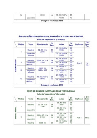 IV                      06/08         h/a    13, 20, 27/07 e    05
                      Vespertino                                 03/08         h/a
                                         Entrega de resultados: 15/08




               ÁREA DE CIÊNCIAS DA NATUREZA, MATEMÁTICA E SUAS TECNOLOGIAS
                                    Aulas de “dependência” (Correção)
                                                                                                   CH/
                                                       CH                       CH
           Módulo       Turno       Planejamento                 Aulas                Professor   Sem.
                                                      Sem.                     Sem.
                                                                                                  Tot.
                                                             07, 14, 28/04 e   05
                       Matutino      02, 09, 16 e     04          05/05        h/a
                 I                      23/04         h/a
                      Vespertino/                            07, 14, 28/04 e   05
                       Noturno                                    05/05        h/a

                                                             12, 19, 26/05 a   05
ENSINO MÉDIO
ENSINO MÉDIO




                       Matutino     30/04, 07, 14 e   04          02/06        h/a
                II    Vespertino/       21/05         h/a    12, 19, 26/05 a   05       Prof. 1    14
                      Noturno                                     02/06        h/a                 h/a
                                                             09, 16/06 e 07,   05
                       Matutino       28/05, 04,      04          14/17        h/a
                III   Vespertino/    18/06 e 9/07     h/a    09, 16/06 e 07,   05
                       Noturno                                    14/17        h/a
                                                             21, 28/07 e 04,   05
                       Matutino     16, 23, 30/07 e   04          18/08        h/a
                IV    Vespertino/        06/08        h/a    21, 28/07 e 04,   05
                      Noturno                                     18/08        h/a

                                         Entrega de resultados: 21/08


                      ÁREA DE CIÊNCIAS HUMANAS E SUAS TECNOLOGIAS
                                    Aulas de “dependência” (Correção)
                                                                                                   CH/
                                                       CH                       CH
           Módulo       Turno       Planejamento                 Aulas                Professor   Sem.
                                                      Sem.                     Sem.
                                                                                                  Tot.
                                                              08, 15, 22 e     05
                       Matutino      02, 09, 16 e     04         29/04         h/a
                 I                      23/04         h/a
ENSINO MÉDIO
ENSINO MÉDIO




                                                              08, 15, 22 e     05
                      Vespertino                                 29/04         h/a

                                                              06, 13, 20 e     05
                       Matutino     30/04, 07, 14 e   04          27/05        h/a
                II                      21/05         h/a     06, 13, 20 e     05      Prof. 1    14h/a
                      Vespertino                                  27/05        h/a
                                                             03, 10, 17/06 e   05
                       Matutino       28/05, 04,       04         08/07        h/a
 