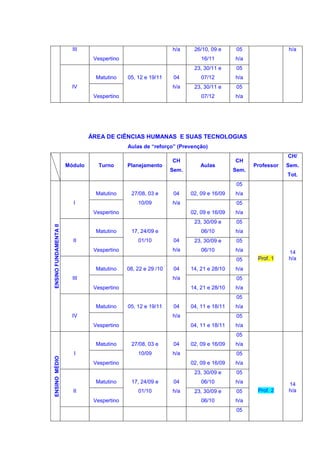 III                                    h/a     26/10, 09 e      05                h/a
                                 Vespertino                                16/11        h/a
                                                                        23, 30/11 e      05
                                  Matutino    05, 12 e 19/11     04        07/12        h/a
                         IV                                     h/a     23, 30/11 e      05
                                 Vespertino                                07/12        h/a




                                ÁREA DE CIÊNCIAS HUMANAS E SUAS TECNOLOGIAS
                                              Aulas de “reforço” (Prevenção)
                                                                                                           CH/
                                                                CH                      CH
                       Módulo      Turno      Planejamento                 Aulas               Professor   Sem.
                                                                Sem.                    Sem.
                                                                                                           Tot.
                                                                                         05
                                  Matutino     27/08, 03 e       04    02, 09 e 16/09   h/a
                         I                        10/09         h/a                      05
                                 Vespertino                            02, 09 e 16/09   h/a
                                                                        23, 30/09 e      05
ENSINO FUNDAMENTA II




                                  Matutino     17, 24/09 e                 06/10        h/a
                         II                       01/10          04     23, 30/09 e      05
                                 Vespertino                     h/a        06/10        h/a                14
                                                                                         05     Prof. 1    h/a
                                  Matutino    08, 22 e 29 /10    04    14, 21 e 28/10   h/a
                         III                                    h/a                      05
                                 Vespertino                            14, 21 e 28/10   h/a
                                                                                         05
                                  Matutino    05, 12 e 19/11     04    04, 11 e 18/11   h/a
                         IV                                     h/a                      05
                                 Vespertino                            04, 11 e 18/11   h/a
                                                                                         05
                                  Matutino     27/08, 03 e       04    02, 09 e 16/09   h/a
                         I                        10/09         h/a                      05
ENSINO MÉDIO




                                 Vespertino                            02, 09 e 16/09   h/a
                                                                        23, 30/09 e      05
                                  Matutino     17, 24/09 e       04        06/10        h/a                14
                         II                       01/10         h/a     23, 30/09 e      05     Prof. 2    h/a
                                 Vespertino                                06/10        h/a
                                                                                         05
 