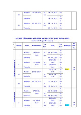 Matutino     08, 22 e 29 /10    04    14, 21 e 28/10   h/a
                           III                                   h/a
                                                                                          05
                                  Vespertino                            14, 21 e 28/10   h/a
                                                                                          05
                                  Matutino     05, 12 e 19/11     04    04, 11 e 18/11   h/a
                           IV                                    h/a                      05
                                  Vespertino                            04, 11 e 18/11   h/a




                        ÁREA DE CIÊNCIAS DA NATUREZA, MATEMÁTICA E SUAS TECNOLOGIAS
                                               Aulas de “reforço” (Prevenção)
                                                                                                            CH/
                                                                 CH                      CH
                         Módulo     Turno      Planejamento                 Aulas               Professor   Sem.
                                                                 Sem.                    Sem.
                                                                                                            Tot.
                                                                                          05
                                  Matutino      27/08, 03 e       04    08, 15 e 22/09   h/a
                           I                       10/09         h/a                      05
                                  Vespertino                            08, 15 e 22/09   h/a
                                                                         29/09 e 06,      05
ENSINO FUNDAMENTAL II




                                  Matutino      17, 24/09 e       04        13/10        h/a
                           II                      01/10         h/a     29/09 e 06,      05
                                  Vespertino                                13/10        h/a                14
                                                                         20, 27/10 e      05     Prof. 1    h/a
                                  Matutino     08, 22 e 29 /10              3/11         h/a
                           III                                    04     20, 27/10 e      05
                                  Vespertino                     h/a        3/11         h/a
                                                                                          05
                                  Matutino     05, 12 e 19/11           10, 17 e 24/11   h/a
                           IV                                     04                      05
                                  Vespertino                     h/a    10, 17 e 24/11   h/a
                                                                                          05
                                  Matutino      27/08, 03 e             08, 15 e 22/09   h/a
ENSINO MÉDIO




                           I                       10/09          04                      05
                                  Vespertino                     h/a    08, 15 e 22/09   h/a
                                                                         29/09 e 06,      05
                                  Matutino      17, 24/09 e                 13/10        h/a
                           II                      01/10          04     29/09 e 06,      05                14
                                                                                                            h/a
                                  Vespertino                     h/a        13/10        h/a     Prof. 2
 