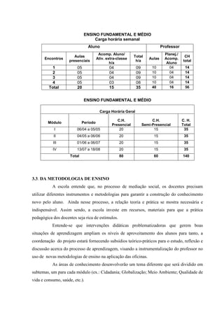 ENSINO FUNDAMENTAL E MÉDIO
                                   Carga horária semanal
                                Aluno                                          Professor
                                        Acomp. Aluno/                            Planej./
                       Aulas                                 Total                           CH
      Encontros                        Ativ. extra-classe              Aulas     Acomp.
                    presenciais                               h/a                           total
                                               h/a                                Aluno
           1             05                   04               09        10         04       14
           2             05                   04               09        10         04       14
           3             05                   04               09        10         04       14
           4             05                   03               08        10         04       14
         Total           20                   15               35        40         16       56


                              ENSINO FUNDAMENTAL E MÉDIO

                                         Carga Horária Geral

                                                   C.H.                  C.H.               C. H.
        Módulo               Período
                                                Presencial          Semi-Presencial         Total
            I            06/04 a 05/05              20                    15                 35
            II           04/05 a 06/06              20                    15                 35
           III           01/06 a 06/07              20                    15                 35
           IV            13/07 a 18/08              20                    15                 35
                     Total                          80                    60                140




3.3. DA METODOLOGIA DE ENSINO
           A escola entende que, no processo de mediação social, os docentes precisam
utilizar diferentes instrumentos e metodologias para garantir a construção do conhecimento
novo pelo aluno. Ainda nesse processo, a relação teoria e prática se mostra necessária e
indispensável. Assim sendo, a escola investe em recursos, materiais para que a prática
pedagógica dos docentes seja rica de estímulos.
           Entende-se que intervenções didáticas problematizadoras que gerem boas
situações de aprendizagem ampliam os níveis de aproveitamento dos alunos para tanto, a
coordenação do projeto estará fornecendo subsídios teórico-práticos para o estudo, reflexão e
discussão acerca do processo de aprendizagem, visando a instrumentalização do professor no
uso de novas metodologias de ensino na aplicação das oficinas.
           As áreas de conhecimento desenvolverão um tema diferente que será dividido em
subtemas, um para cada módulo (ex.: Cidadania; Globalização; Meio Ambiente; Qualidade de
vida e consumo, saúde, etc.).
 
