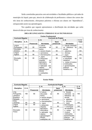 Serão constituídas parcerias com universidades e faculdades públicas e privadas do
município de Jequié, para que, através da colaboração de professores e alunos dos cursos das
três áreas do conhecimento, ofereçamos palestras e oficinas aos alunos em “dependência”,
enriquecendo assim sua aprendizagem.
            Nos quadros que seguem apresentamos a distribuição das atividades que serão
desenvolvidas por área de conhecimento:
                ÁREA DE LINGUAGENS: CÓDIGOS E SUAS TECNOLOGIAS
                                         Ensino Fundamental
 Currículo Regular                                  Currículo do Projeto
                                      C. H.                             C. H.                  C. H.
 Disciplina     C. H.                                        Semi                              Total
                        Presencial        Atividades      presencial        Atividades
 Língua                               • Leitura        e               • Estudo orientado
 Portuguesa     160        80         discussão       de      60        na biblioteca da        140
 Educação                             textos;                           escola;
 Artística       80        80         • estudo dirigido;      60       • palestras;             140
 Língua                               • seminários;                    • oficinas;
 Inglesa         80        80         • dramatizações;        60       • jogos                  140
                                      • jogos;                         intercolegiais;
 Educação        80        80         • Pesquisas             60        • orientação    de      140
 Física                               dirigidas       no                trabalhos;
                                      laboratório     de                • visitas à museus
                                      informática;                      e instituições;
                                      • Aplicação dos                   • apresentações
                                      objetos         de                públicas        de
                                      aprendizagem:                     trabalhos; etc
                                      RIVED
                                      • avaliações;
                                      etc.


                                               Ensino Médio

 Currículo Regular                                  Currículo do Projeto
                                       C. H.                           C. H.                 C. H.
 Disciplina     C. H.                                          Semi                          Total
                         Presencial         Atividades      presencial      Atividades
Líng.                                   • Leitura        e                • Estudo
Portuguesa,      160        80          discussão       de      80         orientado na      140
Literatura                              textos;                            biblioteca da
Brasileira  e                           • estudo dirigido;                 escola;
Redação                                 • seminários;                     • palestras;
Artes                                   • dramatizações;                  • oficinas;
Literárias        80        80          • jogos;                60        • jogos            140
Língua            80        80          • pesquisas                       intercolegiais;
Inglesa                                 dirigidas       no      60         • orientação      140
                                        laboratório     de                 de trabalhos;
Educação          80        80          informática;            60         • visitas     à   140
Física                                  • aplicação dos                    museus        e
                                        objetos         de                 instituições;
                                        aprendizagem:                     apresentações
                                        RIVED                             públicas      de
                                        avaliações; etc.                  trabalhos; etc
 