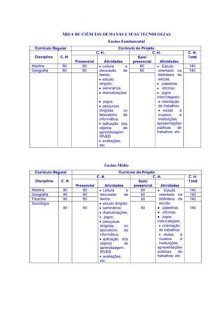 ÁREA DE CIÊNCIAS HUMANAS E SUAS TECNOLOGIAS
                                            Ensino Fundamental
 Currículo Regular                               Currículo do Projeto
                                    C. H.                           C. H.                 C. H.
 Disciplina    C. H.                                        Semi                          Total
                       Presencial       Atividades       presencial      Atividades
História        80         80        • Leitura      e        60        • Estudo           140
Geografia       80         80        discussão     de        60         orientado na      140
                                     textos;                            biblioteca da
                                     • estudo                           escola;
                                     dirigido;                         • palestras;
                                     • seminários;                     • oficinas;
                                     • dramatizações                   • jogos
                                     ;                                 intercolegiais;
                                     • jogos;                           • orientação
                                     • pesquisas                        de trabalhos;
                                     dirigidas     no                   • visitas     à
                                     laboratório   de                   museus        e
                                     informática;                       instituições;
                                     • aplicação dos                   apresentações
                                     objetos       de                  públicas      de
                                     aprendizagem:                     trabalhos; etc.
                                     RIVED
                                     • avaliações;
                                     etc.




                                        Ensino Médio
 Currículo Regular                               Currículo do Projeto
                                    C. H.                           C. H.                 C. H.
  Disciplina   C. H.                                        Semi                          Total
                       Presencial        Atividades      presencial      Atividades
História        80         80        • Leitura        e      60        • Estudo            140
Geografia       80         80        discussão       de      60         orientado na       140
Filosofia       80         80        textos;                 60         biblioteca da      140
Sociologia                           • estudo dirigido;                 escola;
                80         80        • seminários;           60        • palestras;        140
                                     • dramatizações;                  • oficinas;
                                     • jogos;                          • jogos
                                     • pesquisas                       intercolegiais;
                                     dirigidas      no                  • orientação
                                     laboratório     de                 de trabalhos;
                                     informática;                       • visitas     à
                                     • aplicação dos                    museus        e
                                     objetos         de                 instituições;
                                     aprendizagem:                     apresentações
                                     RIVED                             públicas      de
                                     • avaliações;                     trabalhos; etc.
                                     etc.
 