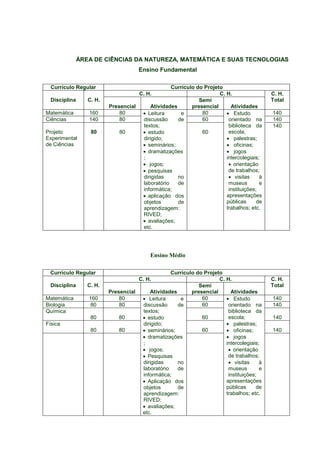 ÁREA DE CIÊNCIAS DA NATUREZA, MATEMÁTICA E SUAS TECNOLOGIAS
                                      Ensino Fundamental

  Currículo Regular                                Currículo do Projeto
                                      C. H.                           C. H.                 C. H.
  Disciplina     C. H.                                        Semi                          Total
                         Presencial       Atividades       presencial      Atividades
Matemática       160         80        • Leitura      e        80        • Estudo           140
Ciências         140         80        discussão     de        60         orientado na      140
                                       textos;                            biblioteca da     140
Projeto           80         80        • estudo                60         escola;
Experimental                           dirigido;                         • palestras;
de Ciências                            • seminários;                     • oficinas;
                                       • dramatizações                   • jogos
                                       ;                                 intercolegiais;
                                       • jogos;                           • orientação
                                       • pesquisas                        de trabalhos;
                                       dirigidas     no                   • visitas     à
                                       laboratório   de                   museus        e
                                       informática;                       instituições;
                                       • aplicação dos                   apresentações
                                       objetos       de                  públicas      de
                                       aprendizagem:                     trabalhos; etc.
                                       RIVED;
                                       • avaliações;
                                       etc.




                                          Ensino Médio

 Currículo Regular                                 Currículo do Projeto
                                      C. H.                           C. H.                 C. H.
 Disciplina      C. H.                                        Semi                          Total
                         Presencial       Atividades       presencial      Atividades
Matemática       160         80        • Leitura      e        60        • Estudo           140
Biologia         80          80        discussão     de        60         orientado na      140
Química                                textos;                            biblioteca da
                  80        80         • estudo                60         escola;           140
Física                                 dirigido;                         • palestras;
                  80        80         • seminários;           60        • oficinas;        140
                                       • dramatizações                   • jogos
                                       ;                                 intercolegiais;
                                       • jogos;                           • orientação
                                       • Pesquisas                        de trabalhos;
                                       dirigidas     no                   • visitas     à
                                       laboratório   de                   museus        e
                                       informática;                       instituições;
                                       • Aplicação dos                   apresentações
                                       objetos       de                  públicas      de
                                       aprendizagem:                     trabalhos; etc.
                                       RIVED;
                                       • avaliações;
                                       etc.
 
