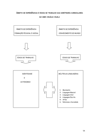 54
ÂMBITO DE EXPERIÊNCIAS E EIXOS DE TRABALHO DAS DIRETRIZES CURRICULARES
DO CMEI CIDÁLIA VILELA
ÂMBITO DE EXPERIÊNCIA: ÂMBITO DE EXPERIÊNCIA:
FORMAÇÃO PESSOAL E SOCIAL CONHECIMENTO DE MUNDO
EIXOS DE TRABALHO EIXOS DE TRABALHO
IDENTIDADE MÚLTIPLAS LINGUAGENS:
E
AUTONOMIA
1- Movimento
2- Linguagem Musical
3- Linguagem Oral
4- Linguagem Escrita
5- Artes
6- Natureza e Sociedade
 