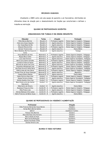 81
RECURSOS HUMANOS
Atualmente o CMEI conta com uma equipe de quarenta e um funcionários, distribuídos em
diferentes áreas de atuação para o desenvolvimento de funções que caracterizam e definem o
trabalho na instituição.
QUADRO DE PROFISSIONAIS DOCENTES
(ORGANIZADOS POR TURMAS E EM ORDEM CRESCENTE)
Educador Turma Atuação Formação
Fábia Morais Martins Berçário A Professora regente Ensino Superior Completo - Pedagogia
Jane Lúcia Souza Siqueira Berçário A Agente educativa Ensino Superior Completo - Pedagogia
Aier Souza Rosa Corrêa Berçário A Agente educativa Ensino Superior Completo - Pedagogia
Glauceni Elias da Silva Berçário B Professora regente Ensino Superior Completo - Pedagogia
Gervani Teixeira dias Berçário B Agente educativa Ensino Médio
Maria Madalena Martins Souza do
Carmo
Berçário B Agente educativa Teologia
Iracy Benedita da Silva Maternal I - A Professora regente Ensino Superior Completo - Pedagogia
Regina Maria Cunha Maternal I - A Agente educativa Ensino Superior Completo - Pedagogia
Luce Jane Ferreira Maternal I - A Agente educativa Ensino Superior Incompleto - Pedagogia
Maria Lúcia Castro Carvalho Maternal I - B Professora regente Ensino Superior Completo - Pedagogia
Lucimeire Prado de Aquino Maternal I - B Agente educativa Ensino Superior Completo - Pedagogia
Marcela de Souza Lima Leite Maternal I - B Agente educativa Ensino Superior Incompleto - Pedagogia
Jacqueline Albuquerque Lima Maternal II - A Professora regente Ensino Superior Completo - Pedagogia
Ana Paula Ferreira Cabral Brito Maternal II - A Agente educativa Ensino Superior Incompleto - Pedagogia
Valéria Leles de Lima Cabral Maternal II - B Professora regente Ensino Superior Completo - Pedagogia
Taciane Primo de Souza Camargos Maternal II - B Agente educativa Magistério
Jussara Ribeiro Bastos Maternal II - B Agente educativa Ensino Médio
Helen Patrícia Alves Silva Jardim I - A Professora regente Ensino Superior Completo - Pedagogia
Daiane Ferreira Araújo Jardim I - A Agente educativa Ensino Superior Incompleto - Pedagogia
Andréa Danúbia Silva Lima Jardim I - B Professora regente Ensino Superior Completo - Pedagogia
Mara Eniele Leite dos Santos
Nascimento
Jardim I - B Agente educativa Ensino Superior Incompleto - Pedagogia
Vânia Dutra de Oliveira Jardim I - B Agente educativa Ensino Médio
Rosemary França da Silva Jardim II - A Professora regente Ensino Superior Completo - Pedagogia
Elma Franco Lima Jardim II - A Agente educativa Ensino Superior Completo - Pedagogia
Adriana Menezes Silva Lemes Jardim II - B Professora regente Ensino Superior Completo - Pedagogia
Odete Francisca de Matos Souza Jardim II - B Agente educativa Ensino Médio
QUADRO DE PROFISSIONAIS DA HIGIENE E ALIMENTAÇÃO
Profissional Atuação
Edna Francisca Bernardes Souza Morais Zeladora
Euripa Maria Barros Santos Cozinheira
Déficit Cozinheira/ lactário
Fabiana Silva Martins Zeladora
Glauciédia Rosa Silva Ferreira Zeladora
Maria Abadia de Paula Zeladora
Maria Divina Rodrigues Cozinheira
Rosane Verdinassi Stelle Zeladora
Zenilda Oliveira Lima Zeladora
GUARDA E VIGIA NOTURNO
 