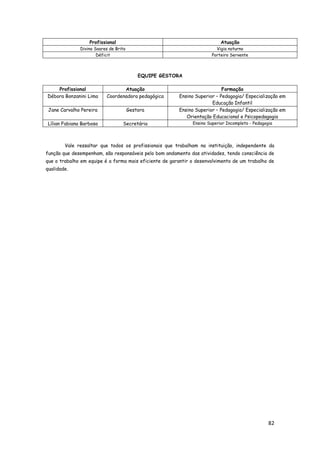 82
Profissional Atuação
Divino Soares de Brito Vigia noturno
Déficit Porteiro Servente
EQUIPE GESTORA
Profissional Atuação Formação
Débora Bonzanini Lima Coordenadora pedagógica Ensino Superior – Pedagogia/ Especialização em
Educação Infantil
Jane Carvalho Pereira Gestora Ensino Superior – Pedagogia/ Especialização em
Orientação Educacional e Psicopedagogia
Lílian Fabiana Barbosa Secretária Ensino Superior Incompleto - Pedagogia
Vale ressaltar que todos os profissionais que trabalham na instituição, independente da
função que desempenham, são responsáveis pelo bom andamento das atividades, tendo consciência de
que o trabalho em equipe é a forma mais eficiente de garantir o desenvolvimento de um trabalho de
qualidade.
 