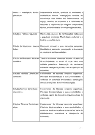 42
Dança – investigação técnica:
percepção
Independência articular, qualidade do movimento e
coordenação motora. Investigações variadas de
movimentos com ênfase em deslocamentos no
espaço. Domínio do movimento e a capacidade de
responder a sequências que integrem complexidade
técnica, expressividade e desempenho performático.
Estudo de Poéticas Populares Movimentos provindos de manifestações tradicionais
e populares brasileiras. Manifestações culturais e a
história pessoal do aluno.
Estudo do Movimento: sistema
Laban
Movimento corporal e seus elementos estruturais.
Habilidade de execução, conceituação e observação
do movimento ao Sistema Laban.
Estudo do Movimento: técnicas
somáticas
Técnicas somáticas integradas à dança. O potencial
técnico/expressivo do corpo. O corpo como uma
unidade psico-física. Reeducação do movimento
humano e de organização corporal e a exploração do
movimento.
Estudos Técnicos Contextuais:
comandos
Fundamentos de técnicas corporais específicas.
Princípios técnico-criativos e suas possibilidades e
contextos em comandos direcionados a construções
rítmicas e temporais do movimento dançado.
Estudos Técnicos Contextuais:
dispositivos
Fundamentos de técnicas corporais específicas.
Princípios técnico-criativos e suas possibilidades e
contextos a partir de dispositivos impulsionadores do
movimento.
Estudos Técnicos Contextuais:
eixos
Fundamentos de técnicas corporais específicas.
Princípios técnico-criativos e suas possibilidades e
contextos, tendo como elemento central os eixos de
direcionamento, estabilidade e desequilíbrio do
movimento.
 