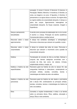 49
sensação. O visível. O dizível. O Sensível. O intensivo. A
Percepção. Matéria. Memória. A imanência. O Sentido, as
cores, as imagens e os sons. O figurativo. A Sombra. O
pensamento e os signos óticos e sonoros. Do regime ético
ao regime estético da corporeidade dançante. A dança e o
plano dos corpos. Agenciamento heterogêneo da
corporeidade dançante. As forças corporais. Imagem e
Experiência.
Dança e pensamento:
textualidades
A escrita como processo de elaboração de si e do mundo.
A escrita e a dança. Produção de escrita acadêmica.
Compreensão leitora e análise textual.
Discursos sobre o corpo:
agenciamentos
A dança nos contextos sociológico e antropológico.
Percursos e discursos que colocam em questão o corpo.
Discursos sobre o corpo:
corporeidades
A dança no contexto das artes do corpo. Percursos e
discursos que colocam o movimento como questão da
corporeidade dançante.
Estética Tematização do conceito de Arte ou de Belo. Delinear o
conjunto das demais categorias envolvidas com o
conceito de Arte, tais como: de catarse, mímese,
subjetividade artística, criação, etc.
Estética e história da arte:
especificidades
Panorama geral da história da arte no século XX, das
vanguardas históricas à cibercultura, contemplando os
principais artistas, escolas, conceitos, teorias e
metodologias da história da arte e da estética.
Estética e história da arte:
panoramas
Panorama geral da história da arte desde a pré-história
até o século XIX, contemplando os principais artistas,
escolas, conceitos, teorias e metodologias da história da
arte e da estética.
Ética Conceitos e noções fundamentais. A ética e as teorias
sobre os princípios éticos. Ética, estética, educação e
dança. Ética e meio ambiente.
 