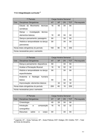 54
11.8. Integralização curricular 5
1º Período Carga Horária Semanal
Cód. Disciplinas Obrigatórias AT AP CR. TOT Pré-requisito
Estudo do Movimento: técnicas
somáticas
16 48 04 64
Dança – investigação técnica:
elementos básicos 16 48 04 64
Dança e pensamento: passagens 64 04 64
História e temporalidade na dança:
panoramas
64 04 64
Horas totais obrigatórias do período 160 96 16 256
Horas necessárias para o semestre
2º Período Carga Horária Semanal
Cód. Disciplinas Obrigatórias AT AP CR. TOT Pré-requisito
Dança e pensamento: dispositivos 64 04 64
Analise e Percepção Musical 16 16 02 32
História e temporalidade na dança:
especificidades
64 04 64
Anatomia e fisiologia humana
básica 64 04 64
Improvisação: elementos básicos 32 02 32
Horas totais obrigatórias do período 208 48 16 256
Horas necessárias para o semestre
3º Período Carga Horária Semanal
Cód. Disciplinas Obrigatórias AT AP CR. TOT Pré-requisito
Cinesiologia 40 24 04 64
Introdução a composição
coreográfica
16 16 02 32
Discursos sobre o corpo: 64 04 64
5
Legenda: AT – Aulas Teóricas; AP – Aulas Práticas; EST- Estágio; CR- Crédito; TOT – Total
de horas da disciplina.
	
  
 