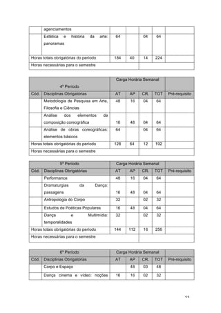 55
agenciamentos
Estética e história da arte:
panoramas
64 04 64
Horas totais obrigatórias do período 184 40 14 224
Horas necessárias para o semestre
4º Período
Carga Horária Semanal
Cód. Disciplinas Obrigatórias AT AP CR. TOT Pré-requisito
Metodologia de Pesquisa em Arte,
Filosofia e Ciências
48 16 04 64
Análise dos elementos da
composição coreográfica 16 48 04 64
Análise de obras coreográficas:
elementos básicos
64 04 64
Horas totais obrigatórias do período 128 64 12 192
Horas necessárias para o semestre
5º Período Carga Horária Semanal
Cód. Disciplinas Obrigatórias AT AP CR. TOT Pré-requisito
Performance 48 16 04 64
Dramaturgias da Dança:
passagens 16 48 04 64
Antropologia do Corpo 32 02 32
Estudos de Poéticas Populares 16 48 04 64
Dança e Multimídia:
temporalidades
32 02 32
Horas totais obrigatórias do período 144 112 16 256
Horas necessárias para o semestre
6º Período Carga Horária Semanal
Cód. Disciplinas Obrigatórias AT AP CR. TOT Pré-requisito
Corpo e Espaço 48 03 48
Dança cinema e vídeo: noções 16 16 02 32
 