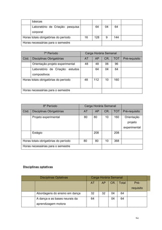 56
básicas
Laboratório de Criação: pesquisa
corporal
64 04 64
Horas totais obrigatórias do período 16 128 9 144
Horas necessárias para o semestre
7º Período Carga Horária Semanal
Cód. Disciplinas Obrigatórias AT AP CR. TOT Pré-requisito
Orientação projeto experimental 48 48 06 96
Laboratório de Criação: estudos
compositivos
64 04 64
Horas totais obrigatórias do período 48 112 10 160
Horas necessárias para o semestre
8º Período Carga Horária Semanal
Cód. Disciplinas Obrigatórias AT AP CR. TOT Pré-requisito
Projeto experimental 80 80 10 160 Orientação
projeto
experimental
Estágio 208 208
Horas totais obrigatórias do período 80 80 10 368
Horas necessárias para o semestre
Disciplinas optativas
Disciplinas Optativas Carga Horária Semanal
AT AP CR. Total Pré-
requisito
Abordagens do ensino em dança 32 32 04 64
A dança e as bases neurais da
aprendizagem motora
64 04 64
 