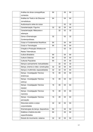 57
Análise de obras coreográficas:
contextos
64 04 64
Análise do Texto e do Discurso
Jornalísticos
64 04 64
Audiovisual e artes do corpo 02 32
Caracterização: Figurino 32 32 04 64
Caracterização: Máscaras e
adereços
32 02 32
Cena e Dramaturgia
Contemporâneas
32 02 32
Corpo e Fundamentos filosóficos 64 04 64
Corpo e Tecnologias 64 04 64
Criação e Produção Artística em
Redes Telemáticas
02 32
Cultura Brasileira 64 04 64
Cultura Clássica 64 04 64
Culturas Populares 64 04 64
Dança e pensamento: textualidades 32 02 32
Dança, cinema e vídeo: construções 32 32 04 64
Dança e multimídia: espacialidades 32 32 04 64
Dança - Investigação Técnica:
dinâmicas
16 48 04 64
Dança - Investigação Técnica:
esforço
16 48 04 64
Dança - Investigação Técnica:
espaço
16 48 04 64
Dança - Investigação Técnica:
memória
16 48 04 64
Dança - Investigação Técnica:
percepção
16 48 04 64
Discursos sobre o corpo:
corporeidades
32 32 04 64
Dramaturgias da dança: dispositivos 64 04 64
Estética e história da arte:
especificidades
64 04 64
Estudo do movimento: sistema 32 32 04 64
 